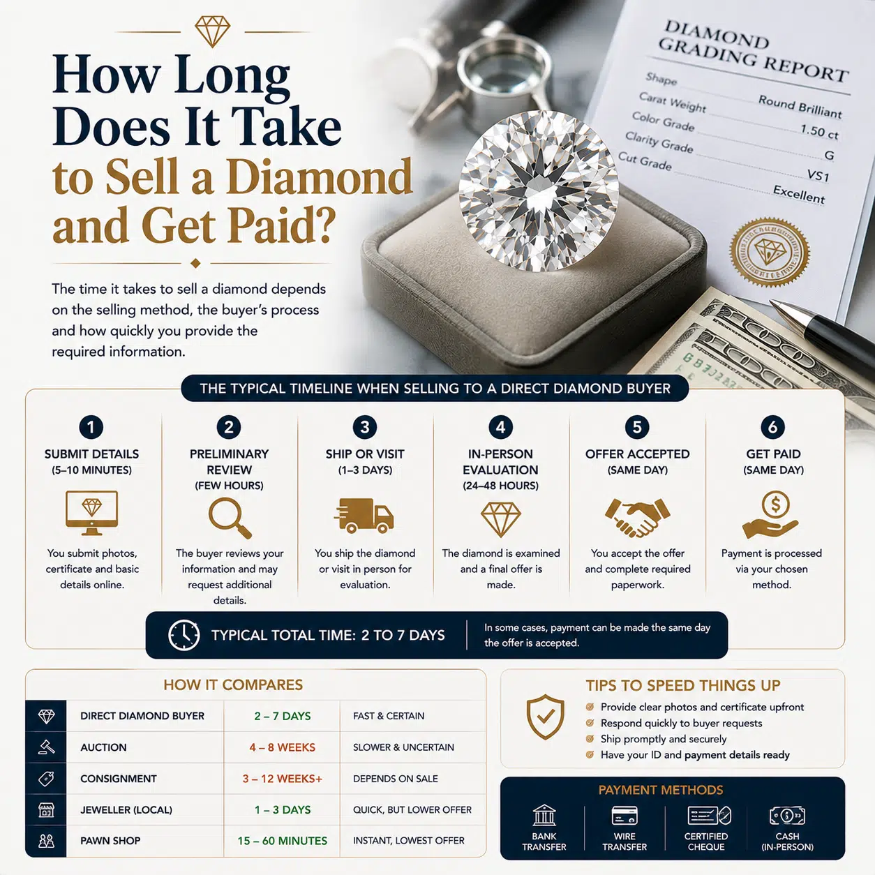 Quanto tempo occorre per vendere un diamante e ricevere il pagamento?