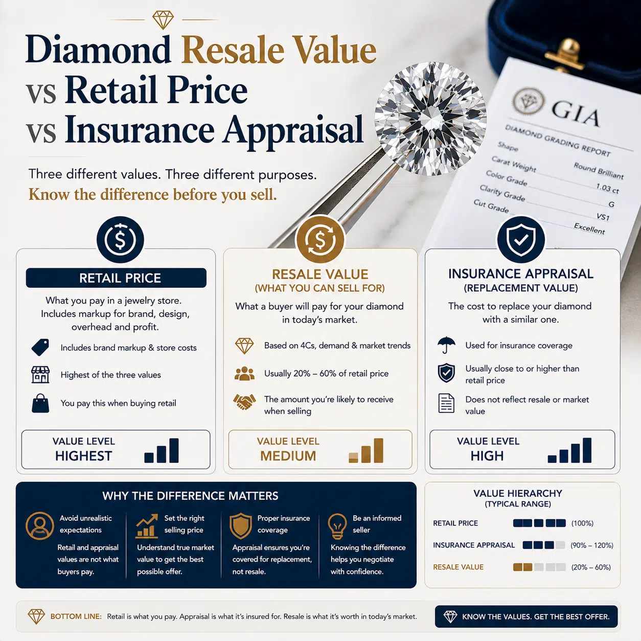 Valore di rivendita di un diamante vs prezzo al dettaglio vs valutazione assicurativa
